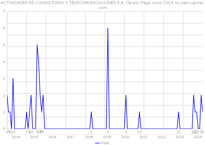 ACTIVIDADES DE CONSULTORIA Y TELECOMUNICACIONES S.A. (Spain) Page visits 2024 