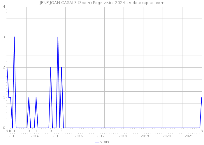 JENE JOAN CASALS (Spain) Page visits 2024 