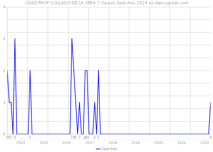 CDAD PROP COLLADO DE LA VERA 7 (Spain) Searches 2024 