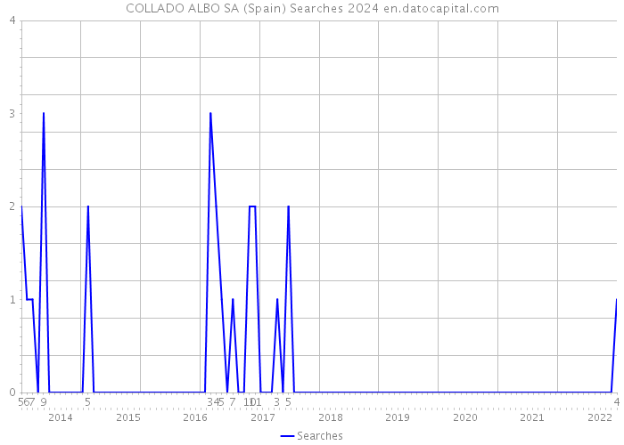 COLLADO ALBO SA (Spain) Searches 2024 