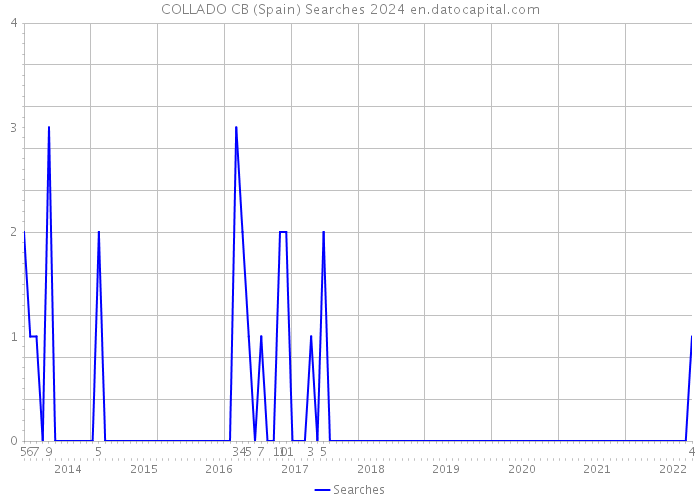 COLLADO CB (Spain) Searches 2024 