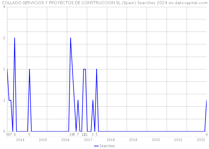 COLLADO SERVICIOS Y PROYECTOS DE CONSTRUCCION SL (Spain) Searches 2024 