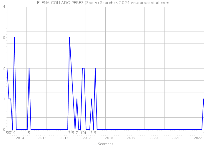 ELENA COLLADO PEREZ (Spain) Searches 2024 