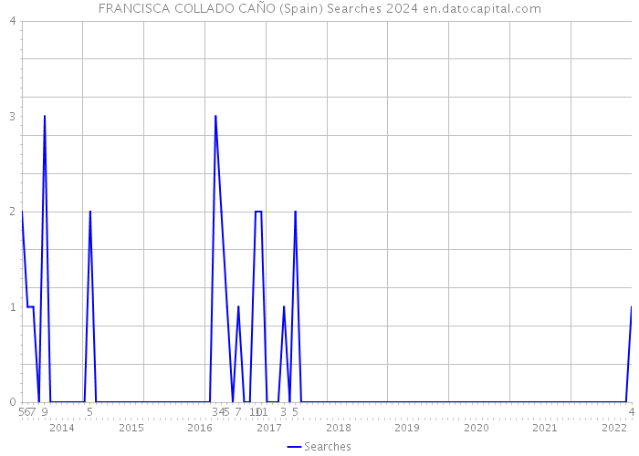 FRANCISCA COLLADO CAÑO (Spain) Searches 2024 