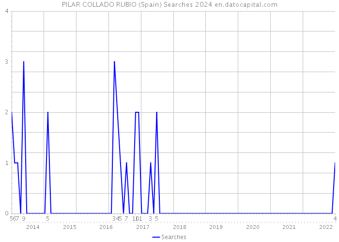 PILAR COLLADO RUBIO (Spain) Searches 2024 