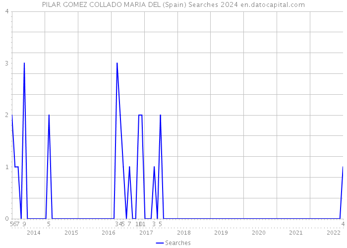 PILAR GOMEZ COLLADO MARIA DEL (Spain) Searches 2024 