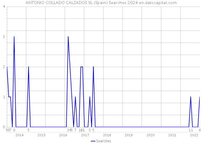 ANTONIO COLLADO CALZADOS SL (Spain) Searches 2024 