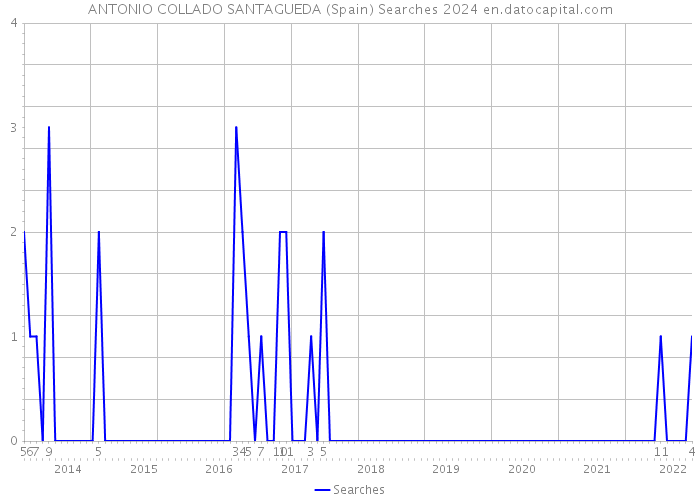 ANTONIO COLLADO SANTAGUEDA (Spain) Searches 2024 