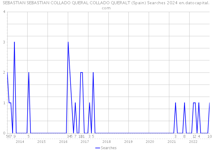 SEBASTIAN SEBASTIAN COLLADO QUERAL COLLADO QUERALT (Spain) Searches 2024 