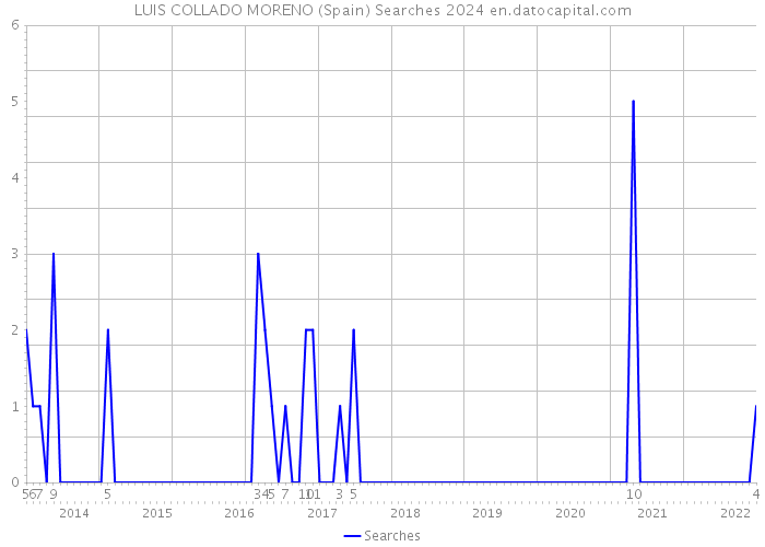 LUIS COLLADO MORENO (Spain) Searches 2024 