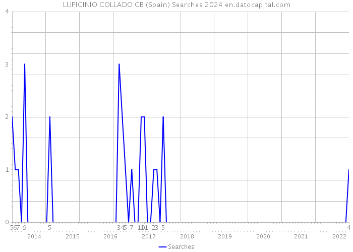 LUPICINIO COLLADO CB (Spain) Searches 2024 