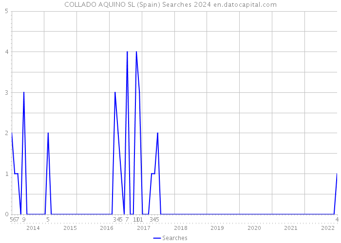 COLLADO AQUINO SL (Spain) Searches 2024 