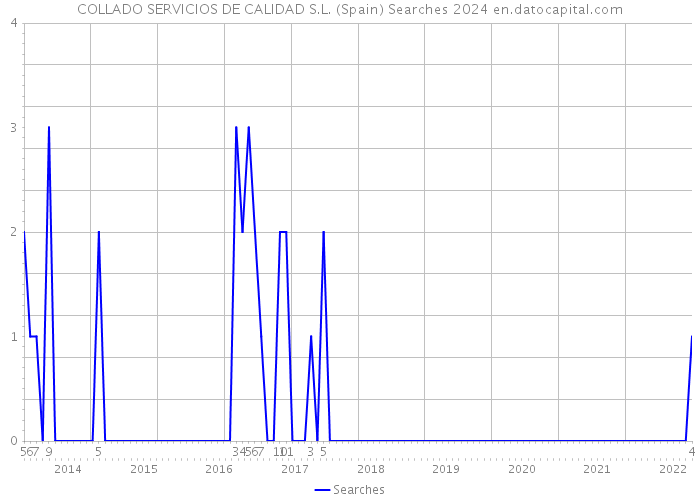 COLLADO SERVICIOS DE CALIDAD S.L. (Spain) Searches 2024 