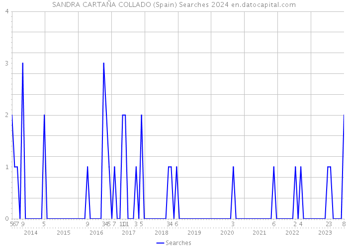 SANDRA CARTAÑA COLLADO (Spain) Searches 2024 