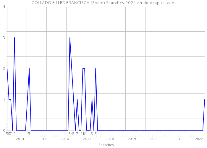 COLLADO BILLER FRANCISCA (Spain) Searches 2024 
