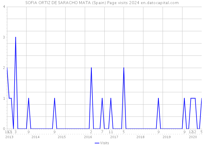 SOFIA ORTIZ DE SARACHO MATA (Spain) Page visits 2024 