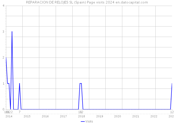 REPARACION DE RELOJES SL (Spain) Page visits 2024 