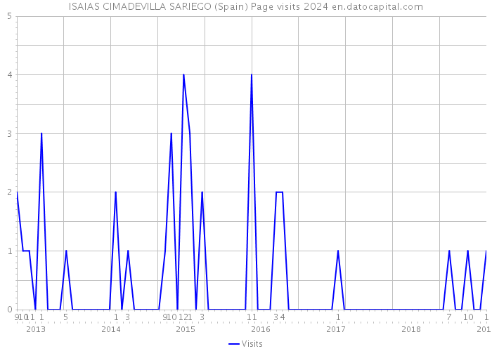 ISAIAS CIMADEVILLA SARIEGO (Spain) Page visits 2024 