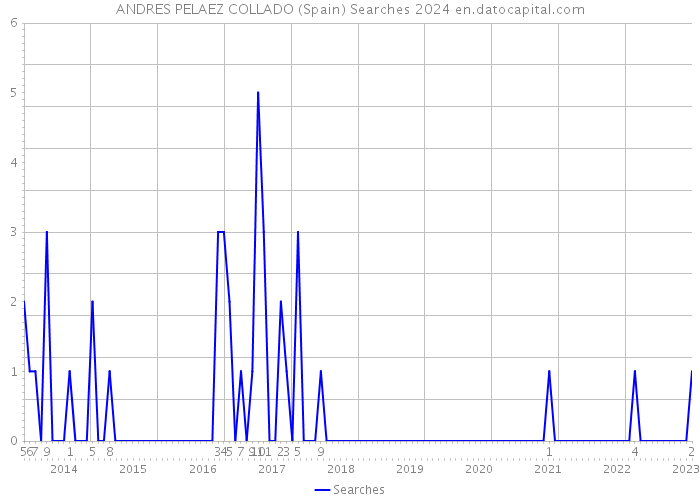 ANDRES PELAEZ COLLADO (Spain) Searches 2024 