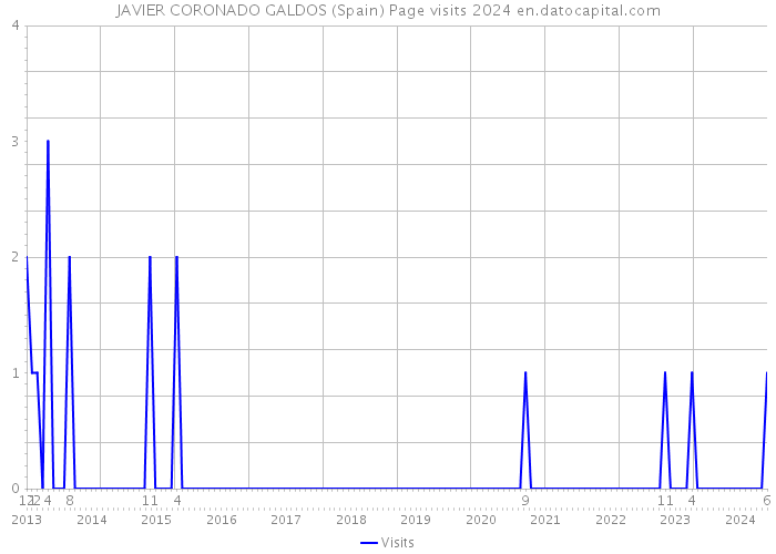 JAVIER CORONADO GALDOS (Spain) Page visits 2024 