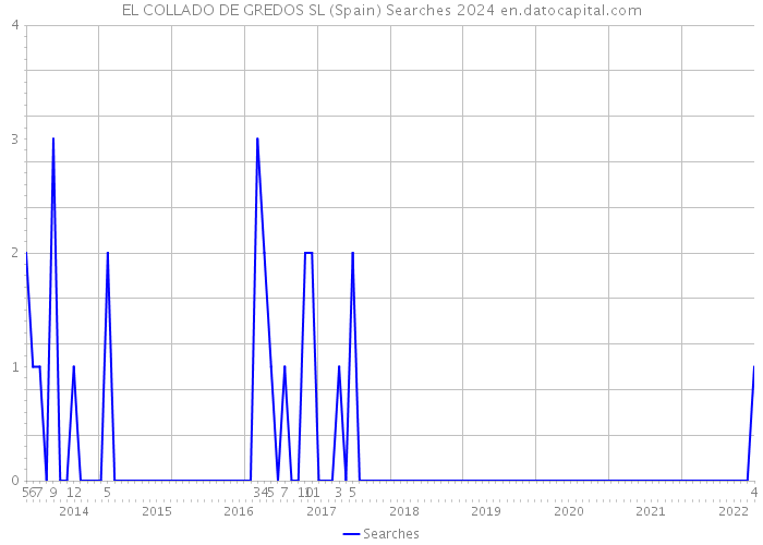 EL COLLADO DE GREDOS SL (Spain) Searches 2024 