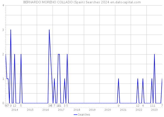 BERNARDO MORENO COLLADO (Spain) Searches 2024 