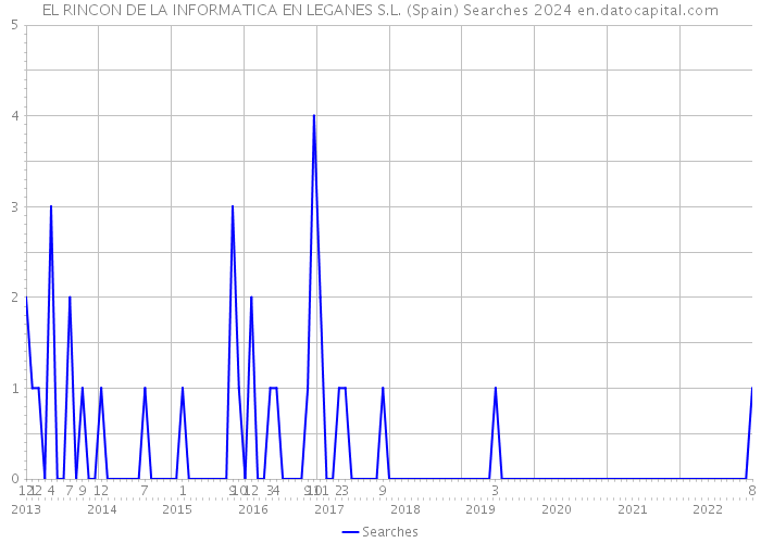 EL RINCON DE LA INFORMATICA EN LEGANES S.L. (Spain) Searches 2024 