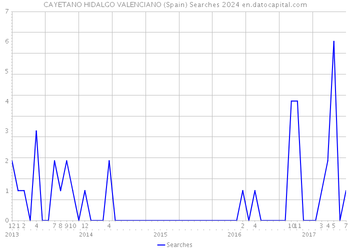 CAYETANO HIDALGO VALENCIANO (Spain) Searches 2024 