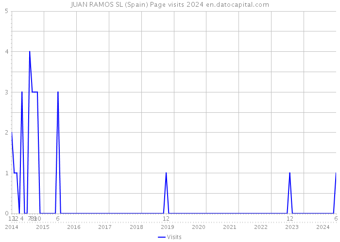 JUAN RAMOS SL (Spain) Page visits 2024 