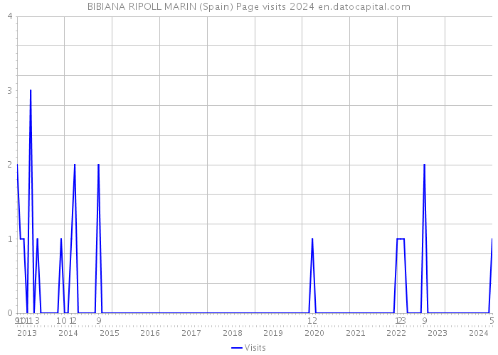 BIBIANA RIPOLL MARIN (Spain) Page visits 2024 