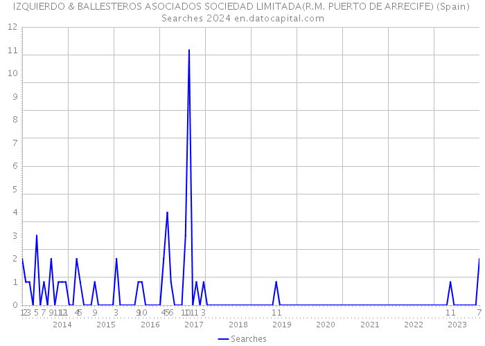 IZQUIERDO & BALLESTEROS ASOCIADOS SOCIEDAD LIMITADA(R.M. PUERTO DE ARRECIFE) (Spain) Searches 2024 