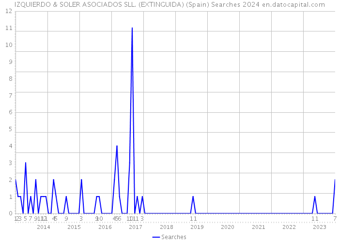 IZQUIERDO & SOLER ASOCIADOS SLL. (EXTINGUIDA) (Spain) Searches 2024 
