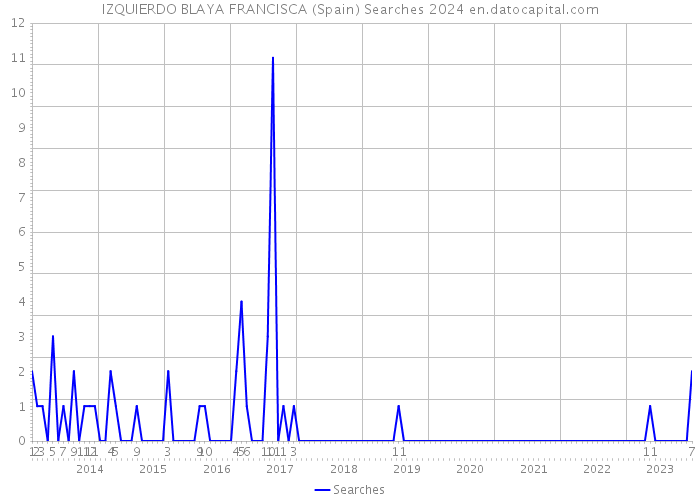 IZQUIERDO BLAYA FRANCISCA (Spain) Searches 2024 