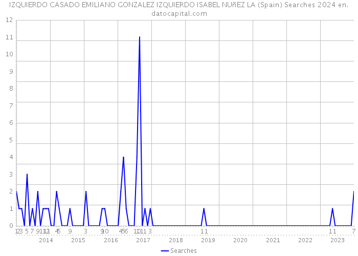 IZQUIERDO CASADO EMILIANO GONZALEZ IZQUIERDO ISABEL NUñEZ LA (Spain) Searches 2024 