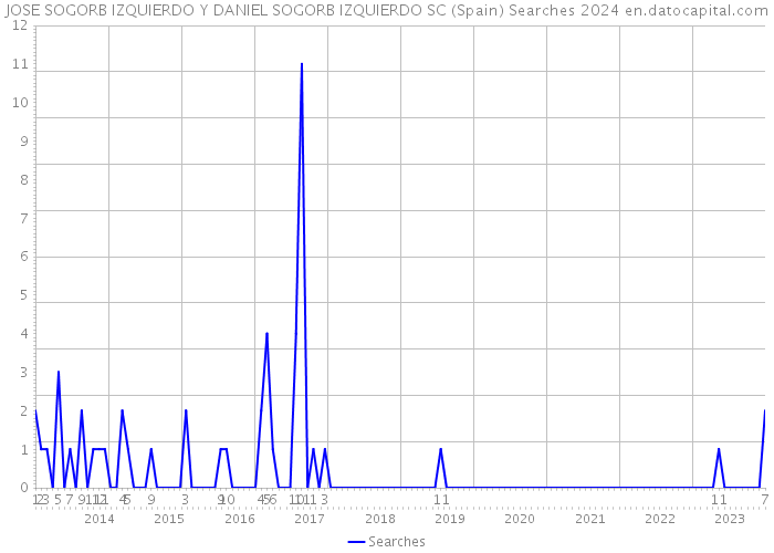 JOSE SOGORB IZQUIERDO Y DANIEL SOGORB IZQUIERDO SC (Spain) Searches 2024 