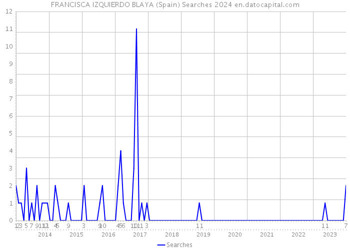 FRANCISCA IZQUIERDO BLAYA (Spain) Searches 2024 