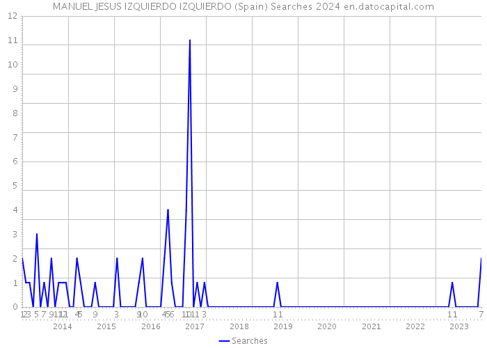 MANUEL JESUS IZQUIERDO IZQUIERDO (Spain) Searches 2024 