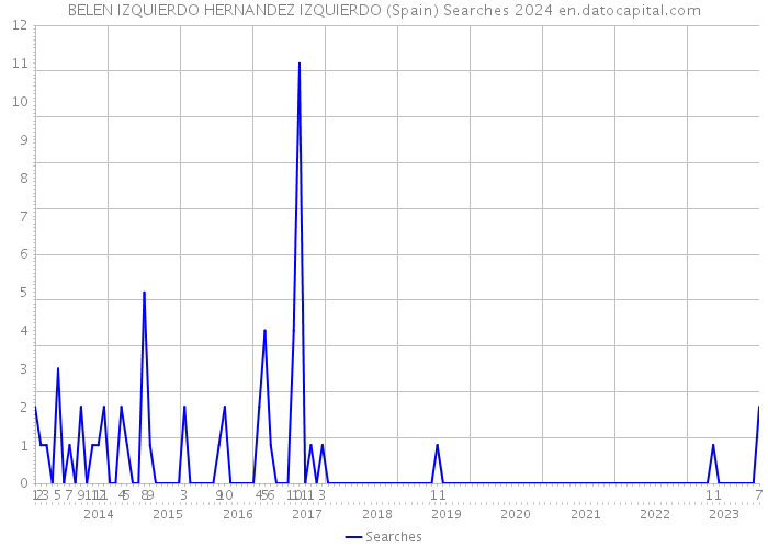 BELEN IZQUIERDO HERNANDEZ IZQUIERDO (Spain) Searches 2024 