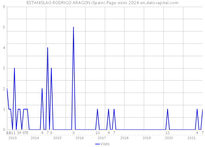 ESTANISLAO RODRIGO ARAGON (Spain) Page visits 2024 