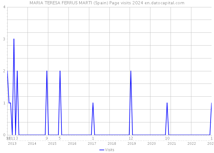 MARIA TERESA FERRUS MARTI (Spain) Page visits 2024 