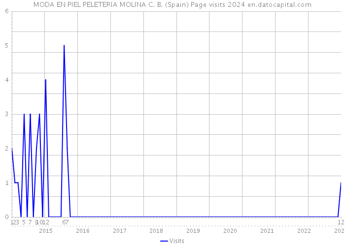 MODA EN PIEL PELETERIA MOLINA C. B. (Spain) Page visits 2024 