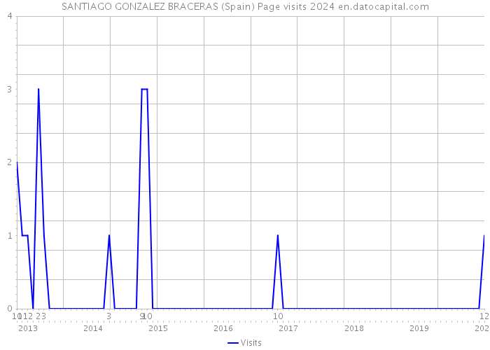 SANTIAGO GONZALEZ BRACERAS (Spain) Page visits 2024 