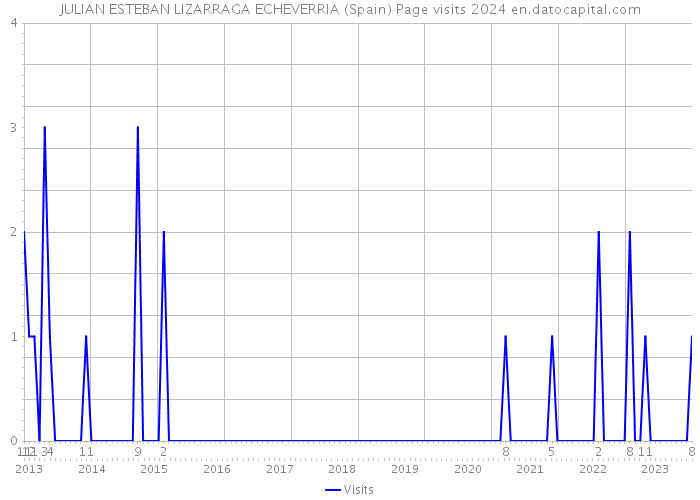 JULIAN ESTEBAN LIZARRAGA ECHEVERRIA (Spain) Page visits 2024 