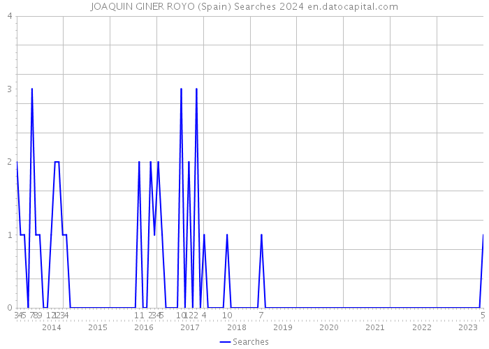 JOAQUIN GINER ROYO (Spain) Searches 2024 