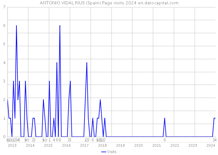 ANTONIO VIDAL RIUS (Spain) Page visits 2024 
