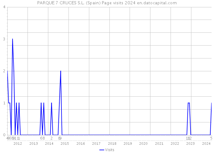 PARQUE 7 CRUCES S.L. (Spain) Page visits 2024 