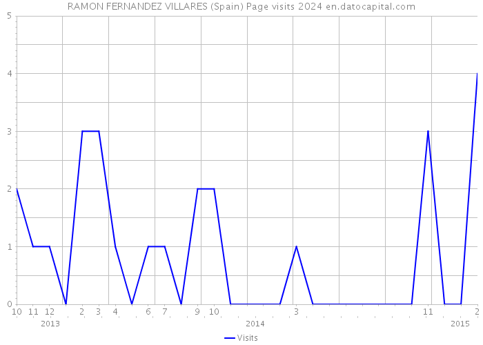 RAMON FERNANDEZ VILLARES (Spain) Page visits 2024 