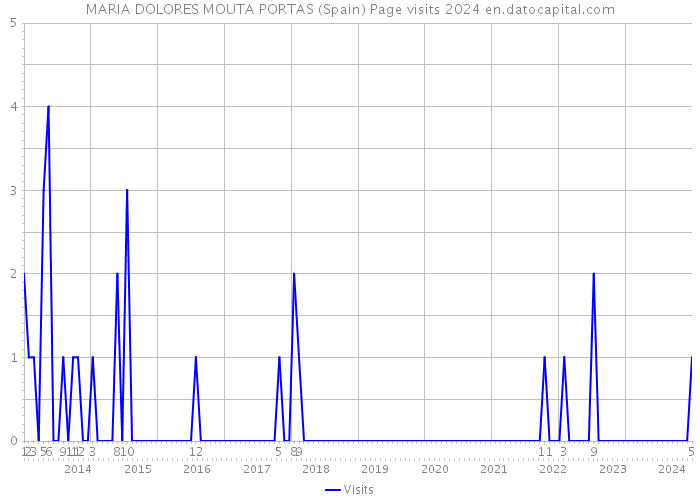 MARIA DOLORES MOUTA PORTAS (Spain) Page visits 2024 