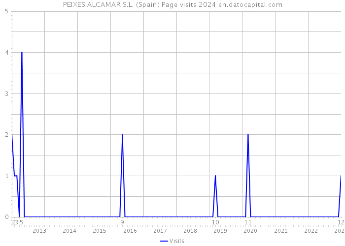 PEIXES ALCAMAR S.L. (Spain) Page visits 2024 