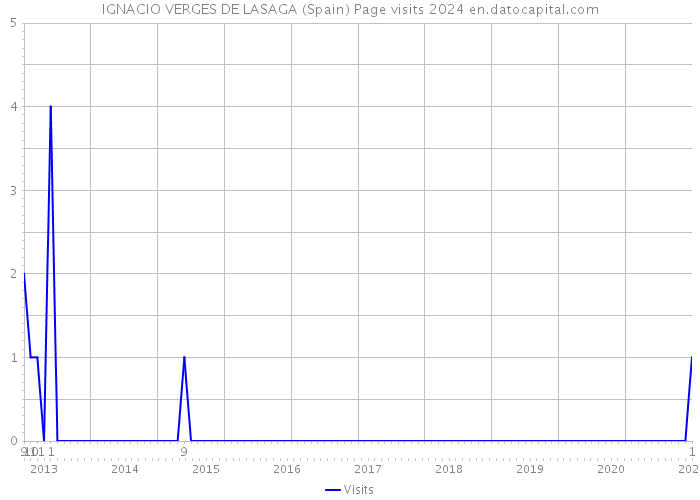 IGNACIO VERGES DE LASAGA (Spain) Page visits 2024 